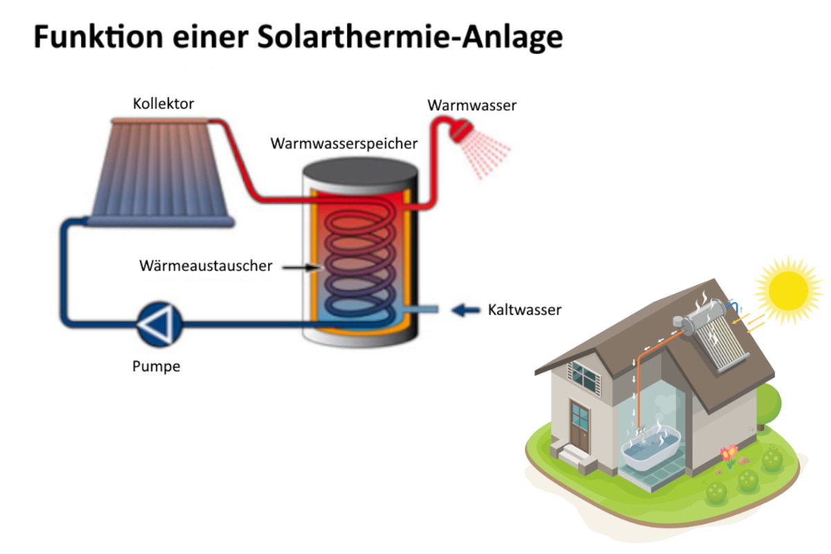 Funktion einer Solarthermie-AnlageSanitär, Heizung, Solar, Steiner + Herzog AG, Oholten 11, 5703 Seon, Bezirk Lenzburg, Kanton Aargau (AG), Schweiz (CH)